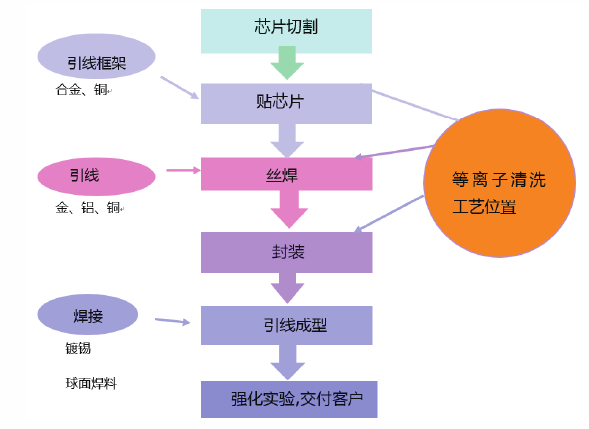 半导体封装工艺流程图